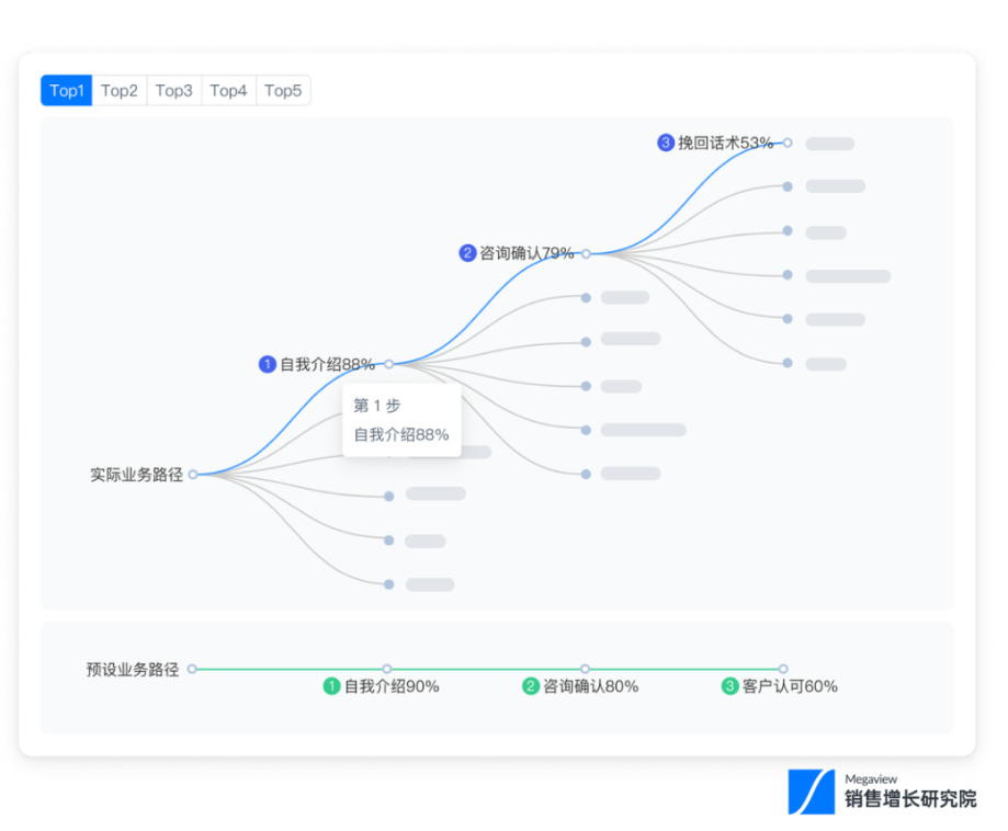 降本增效系列丨销售管理效率就这样“噌”地上去了