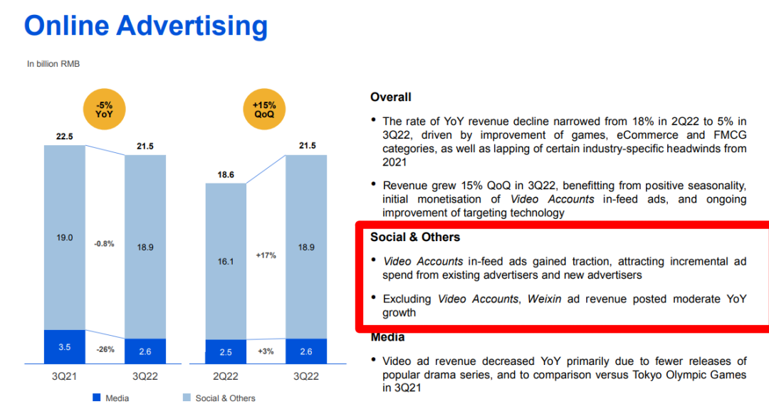 视频号加速商业化，2023年品牌们新的增长机会