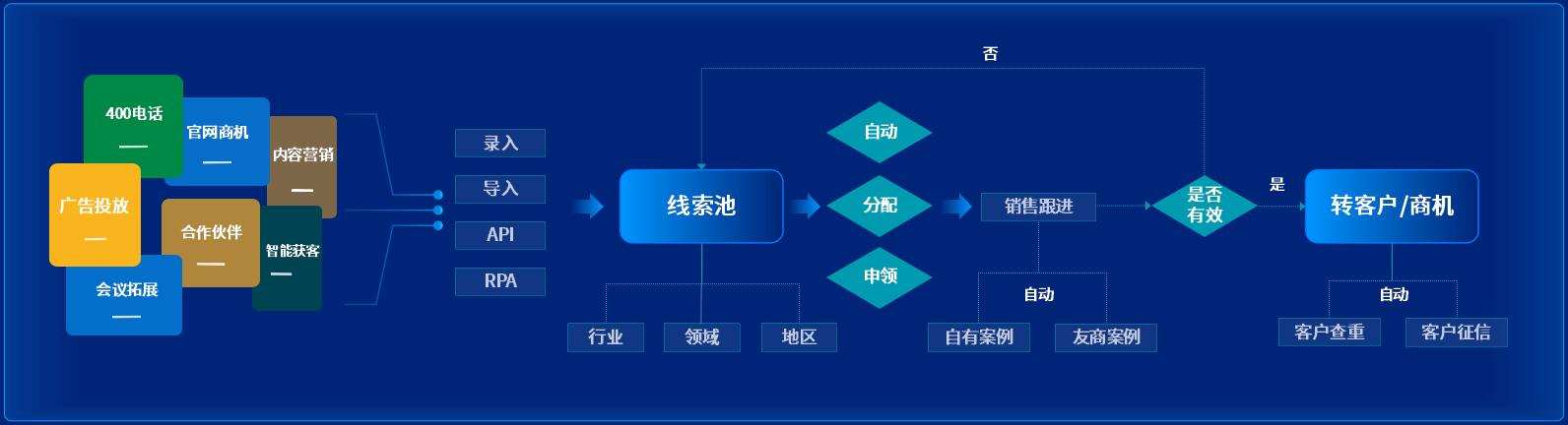 泛微发布数字化营销管理平台-九川汇