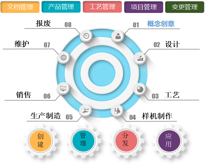 北京天思天心PLM产品全生命周期管理系统，产品管理，项目管理，文档管理（版本管理、审批管理、文档发布）、工艺管理，变更管理
