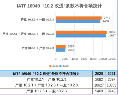 云质QMS说质量 - 7 IATF 16949哪个条款严重不符合项最多？