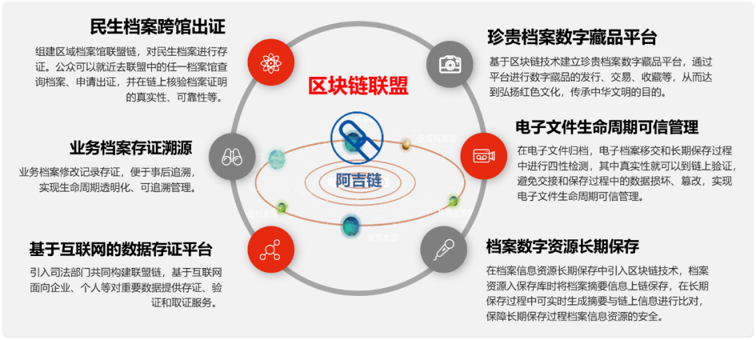 区块链+档案“非用不可”的应用场景