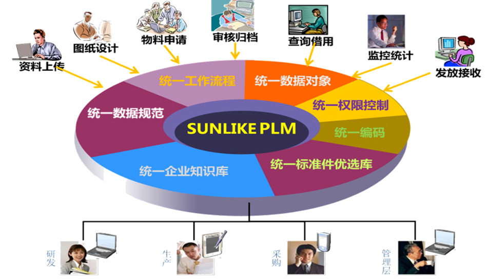 天心天思Sunlike PLM生命周期管理系统介绍