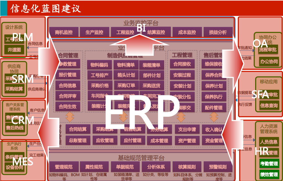 天心天思ERP信息化蓝图建议-汉得电梯行业信息化解决方案分享