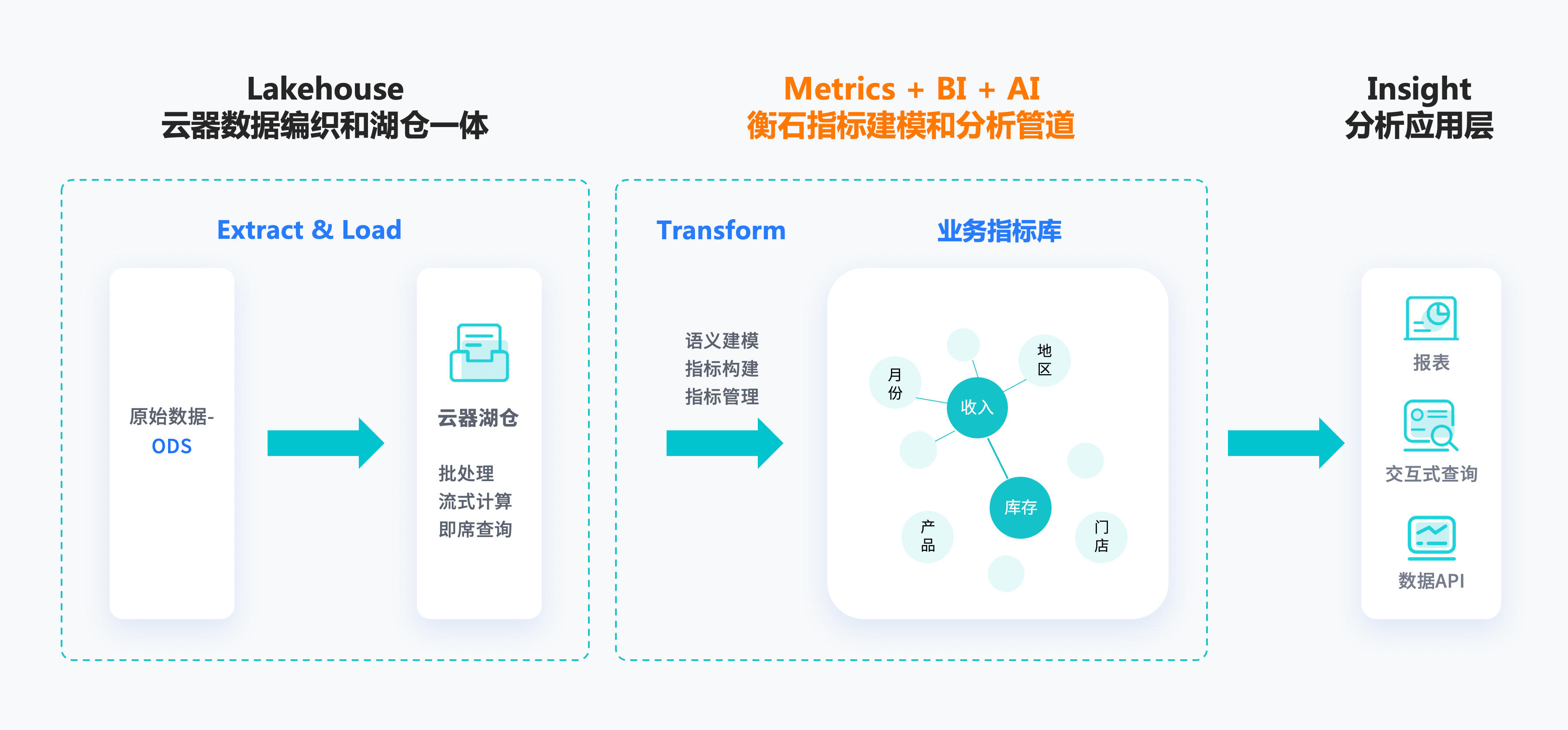 企业级云端Fabric：衡石x云器打造湖仓一体化分析方案