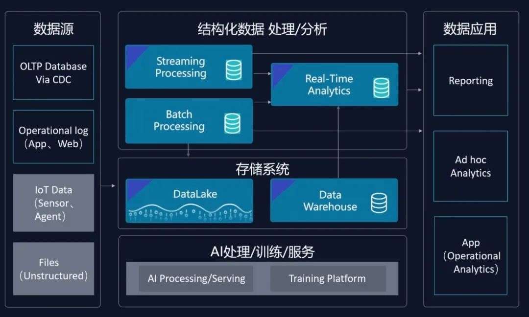 企业级云端Fabric：衡石x云器打造湖仓一体化分析方案