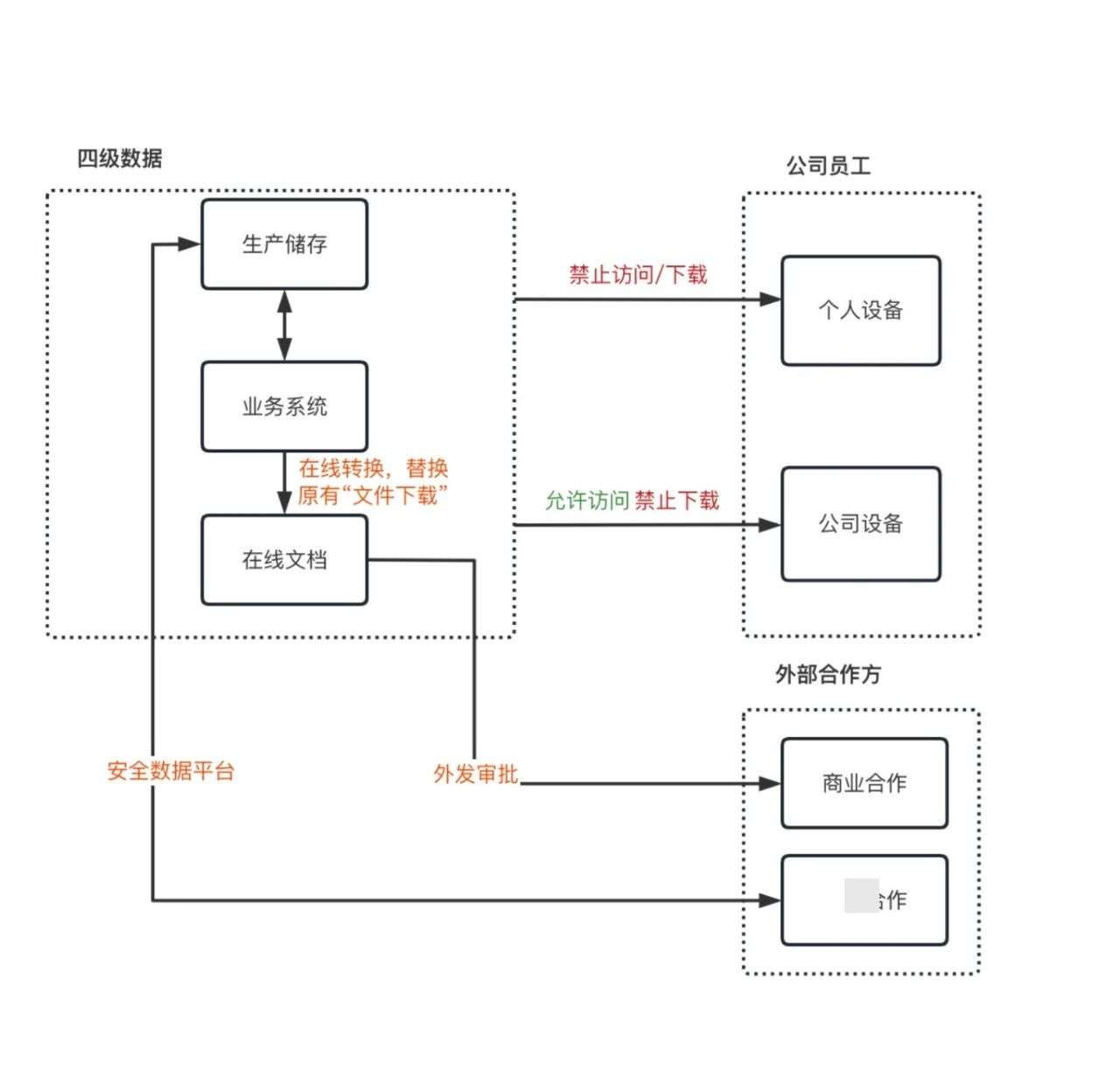 亿格名片 | 小红书：「红线数据不外泄」准则下的数据安全“种草”攻略