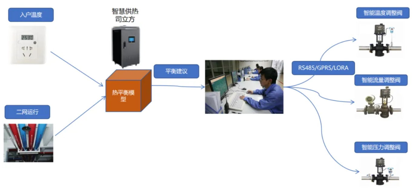 工业互联网系列案例 | 供热行业数智化整体解决方案——供热司立方