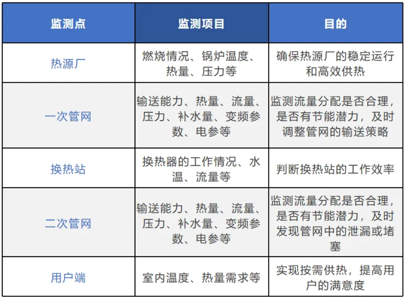 工业互联网系列案例 | 供热行业数智化整体解决方案——供热司立方