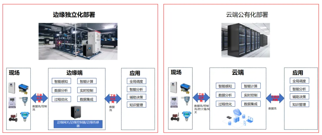 工业互联网系列案例 | 供热行业数智化整体解决方案——供热司立方