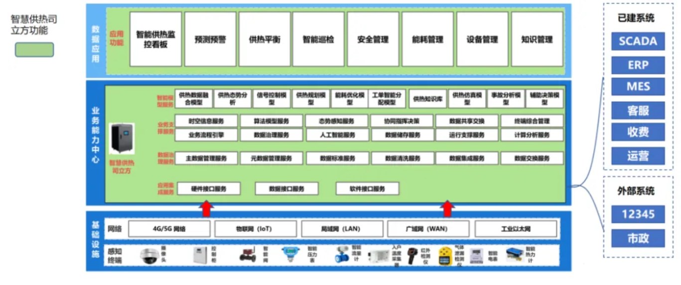 工业互联网系列案例 | 供热行业数智化整体解决方案——供热司立方