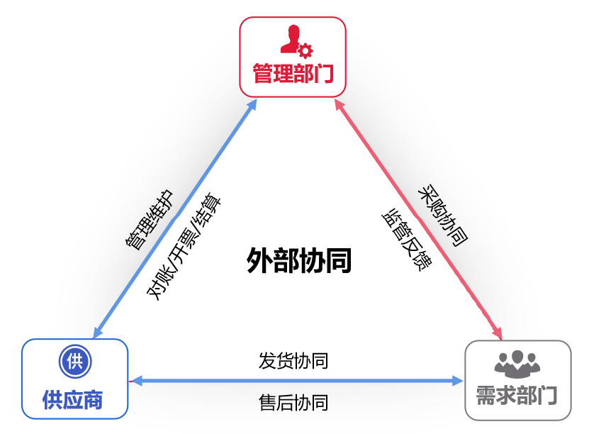 构建专属网上采购商城，解锁跨系统采购协同新篇章！