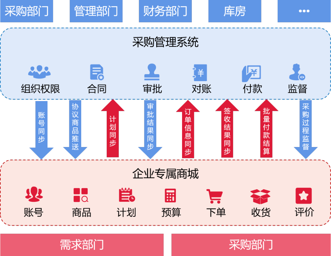 构建专属网上采购商城，解锁跨系统采购协同新篇章！